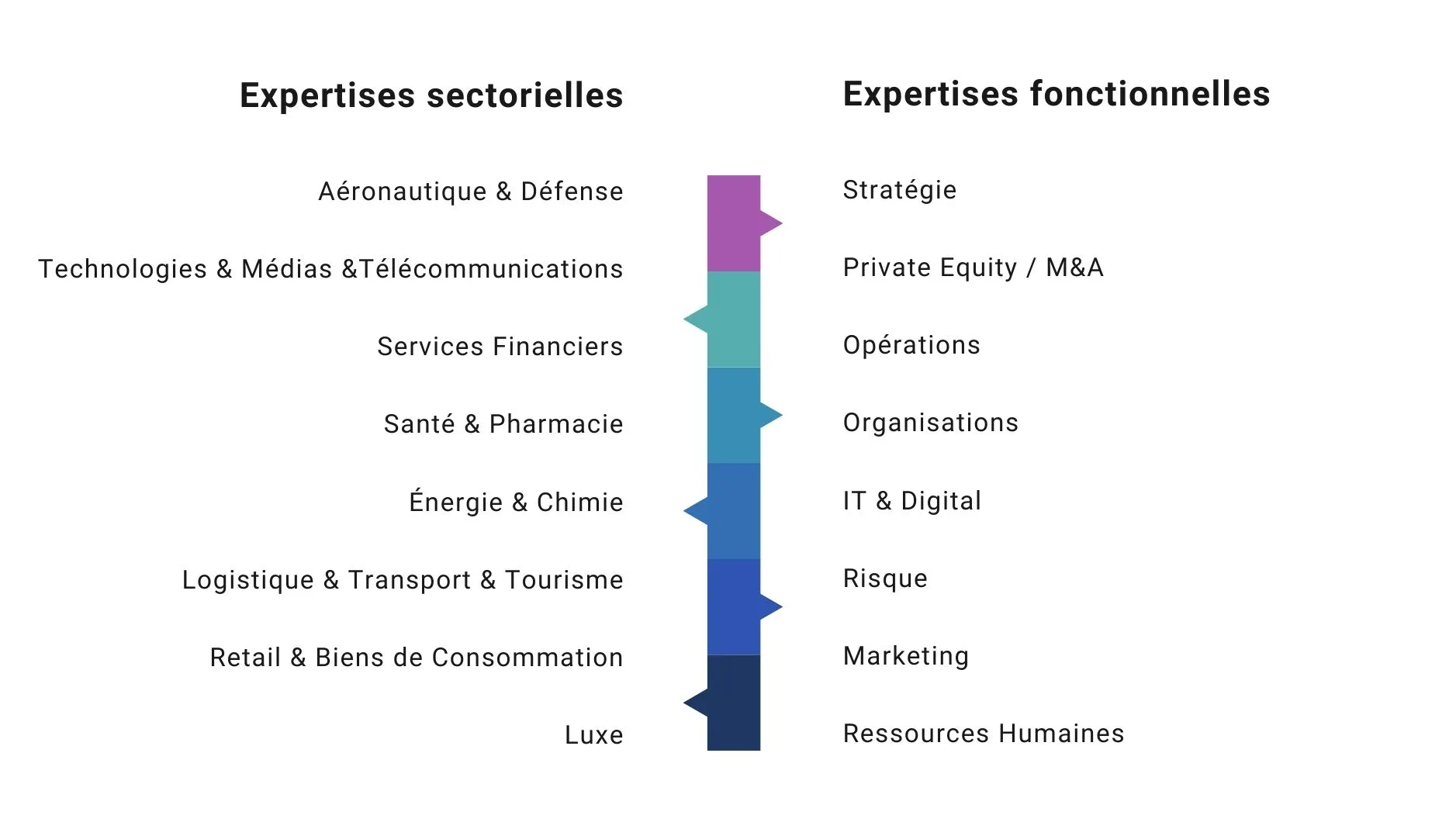 Le Conseil en stratégie, qu’est-ce que c’est - McKinsey BCG Bain - Expertises sectorielles et fonctionnelles