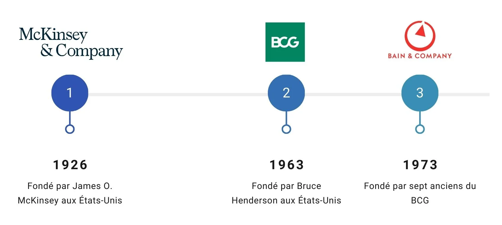 Les différents types de cabinets de conseil en stratégie - MBB - McKinsey - BCG - Bain